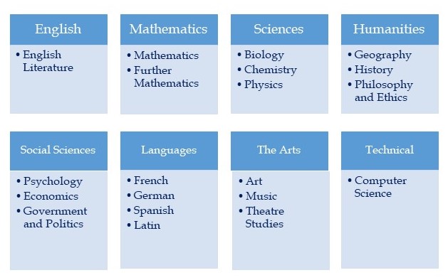 High School — sixth form/a-Levels. 6 Level topic.